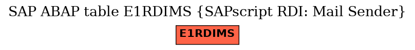 E-R Diagram for table E1RDIMS (SAPscript RDI: Mail Sender)