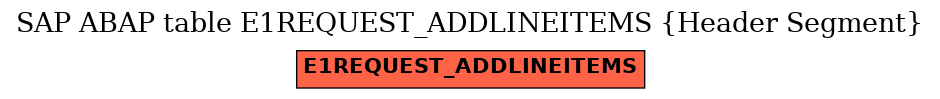 E-R Diagram for table E1REQUEST_ADDLINEITEMS (Header Segment)