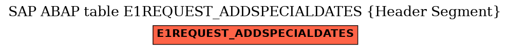 E-R Diagram for table E1REQUEST_ADDSPECIALDATES (Header Segment)