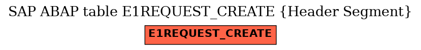 E-R Diagram for table E1REQUEST_CREATE (Header Segment)