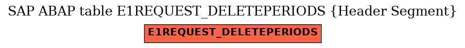 E-R Diagram for table E1REQUEST_DELETEPERIODS (Header Segment)