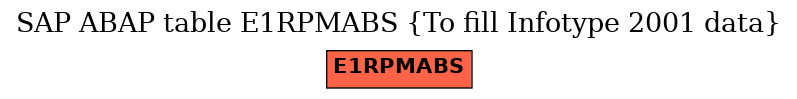 E-R Diagram for table E1RPMABS (To fill Infotype 2001 data)