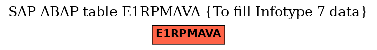 E-R Diagram for table E1RPMAVA (To fill Infotype 7 data)