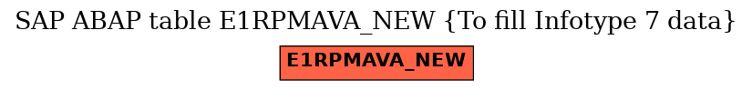 E-R Diagram for table E1RPMAVA_NEW (To fill Infotype 7 data)