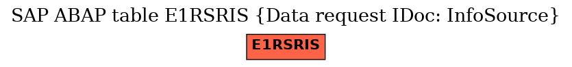 E-R Diagram for table E1RSRIS (Data request IDoc: InfoSource)