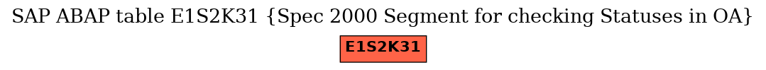 E-R Diagram for table E1S2K31 (Spec 2000 Segment for checking Statuses in OA)