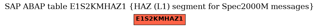 E-R Diagram for table E1S2KMHAZ1 (HAZ (L1) segment for Spec2000M messages)