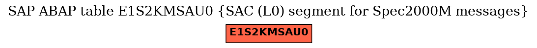 E-R Diagram for table E1S2KMSAU0 (SAC (L0) segment for Spec2000M messages)