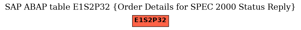 E-R Diagram for table E1S2P32 (Order Details for SPEC 2000 Status Reply)