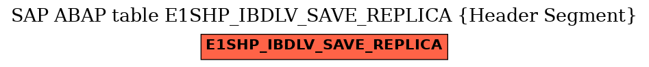 E-R Diagram for table E1SHP_IBDLV_SAVE_REPLICA (Header Segment)