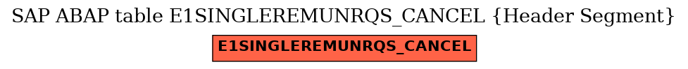 E-R Diagram for table E1SINGLEREMUNRQS_CANCEL (Header Segment)