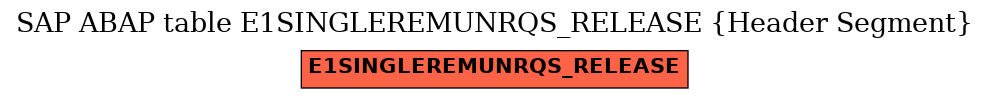 E-R Diagram for table E1SINGLEREMUNRQS_RELEASE (Header Segment)