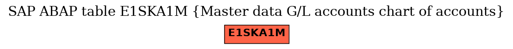 E-R Diagram for table E1SKA1M (Master data G/L accounts chart of accounts)