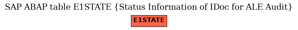 E-R Diagram for table E1STATE (Status Information of IDoc for ALE Audit)