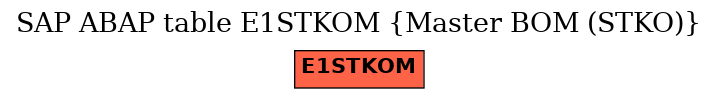 E-R Diagram for table E1STKOM (Master BOM (STKO))