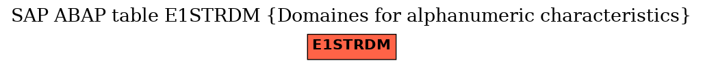 E-R Diagram for table E1STRDM (Domaines for alphanumeric characteristics)