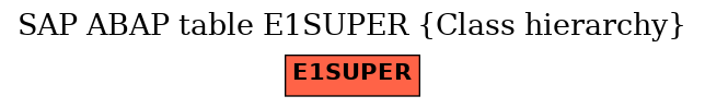 E-R Diagram for table E1SUPER (Class hierarchy)