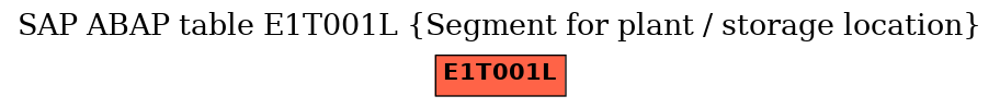 E-R Diagram for table E1T001L (Segment for plant / storage location)