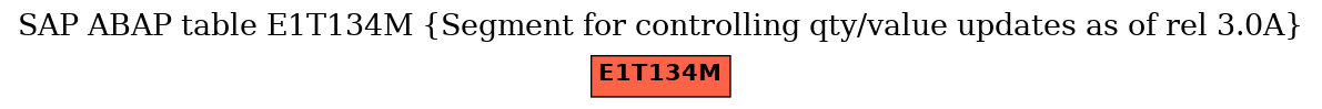 E-R Diagram for table E1T134M (Segment for controlling qty/value updates as of rel 3.0A)