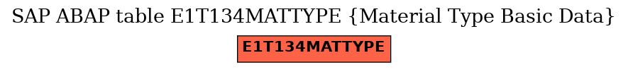 E-R Diagram for table E1T134MATTYPE (Material Type Basic Data)
