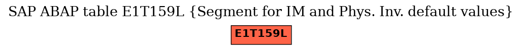 E-R Diagram for table E1T159L (Segment for IM and Phys. Inv. default values)