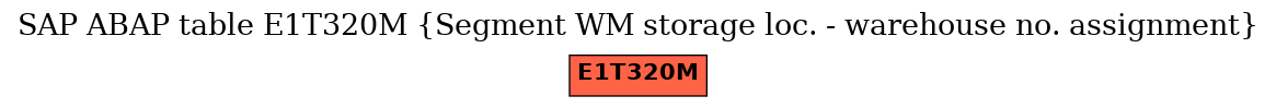 E-R Diagram for table E1T320M (Segment WM storage loc. - warehouse no. assignment)