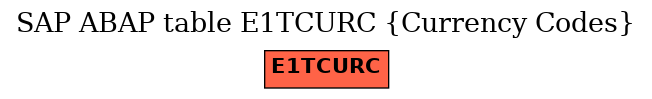 E-R Diagram for table E1TCURC (Currency Codes)