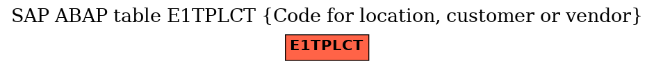 E-R Diagram for table E1TPLCT (Code for location, customer or vendor)