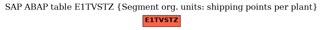 E-R Diagram for table E1TVSTZ (Segment org. units: shipping points per plant)