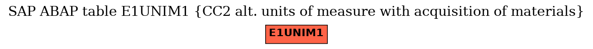 E-R Diagram for table E1UNIM1 (CC2 alt. units of measure with acquisition of materials)