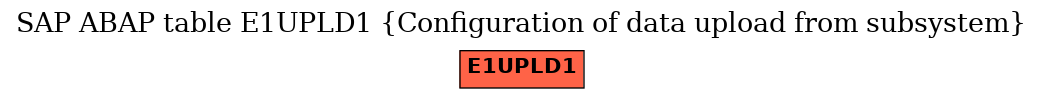 E-R Diagram for table E1UPLD1 (Configuration of data upload from subsystem)