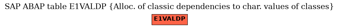 E-R Diagram for table E1VALDP (Alloc. of classic dependencies to char. values of classes)