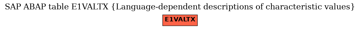E-R Diagram for table E1VALTX (Language-dependent descriptions of characteristic values)