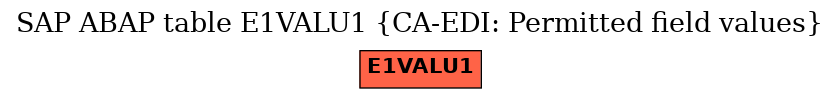 E-R Diagram for table E1VALU1 (CA-EDI: Permitted field values)