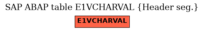 E-R Diagram for table E1VCHARVAL (Header seg.)