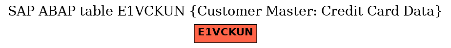 E-R Diagram for table E1VCKUN (Customer Master: Credit Card Data)