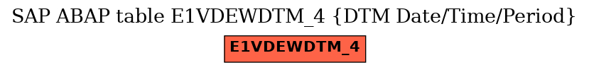 E-R Diagram for table E1VDEWDTM_4 (DTM Date/Time/Period)