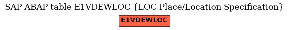 E-R Diagram for table E1VDEWLOC (LOC Place/Location Specification)