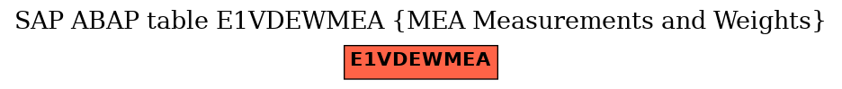 E-R Diagram for table E1VDEWMEA (MEA Measurements and Weights)