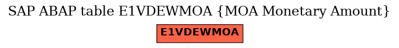 E-R Diagram for table E1VDEWMOA (MOA Monetary Amount)