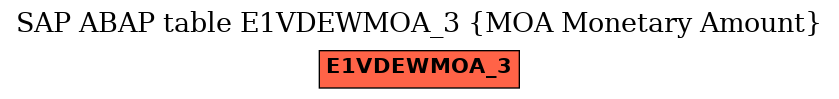 E-R Diagram for table E1VDEWMOA_3 (MOA Monetary Amount)