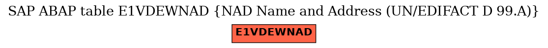 E-R Diagram for table E1VDEWNAD (NAD Name and Address (UN/EDIFACT D 99.A))