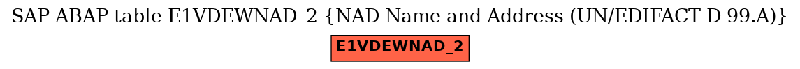 E-R Diagram for table E1VDEWNAD_2 (NAD Name and Address (UN/EDIFACT D 99.A))