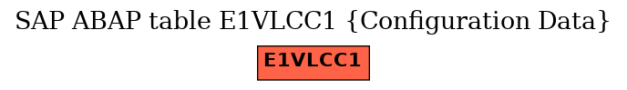 E-R Diagram for table E1VLCC1 (Configuration Data)