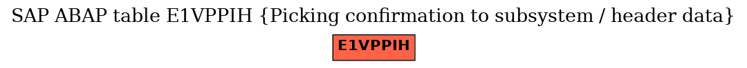 E-R Diagram for table E1VPPIH (Picking confirmation to subsystem / header data)