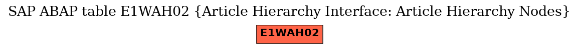 E-R Diagram for table E1WAH02 (Article Hierarchy Interface: Article Hierarchy Nodes)
