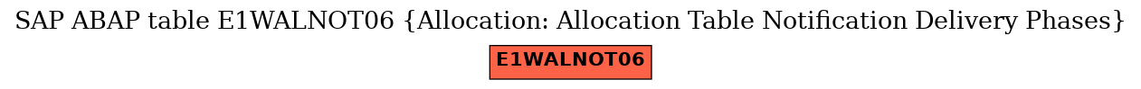 E-R Diagram for table E1WALNOT06 (Allocation: Allocation Table Notification Delivery Phases)