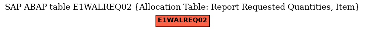 E-R Diagram for table E1WALREQ02 (Allocation Table: Report Requested Quantities, Item)