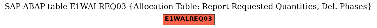 E-R Diagram for table E1WALREQ03 (Allocation Table: Report Requested Quantities, Del. Phases)
