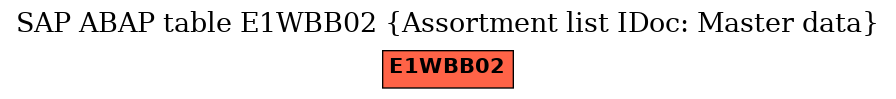 E-R Diagram for table E1WBB02 (Assortment list IDoc: Master data)